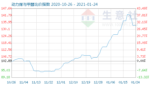 1月24日动力煤与甲醇比价指数图