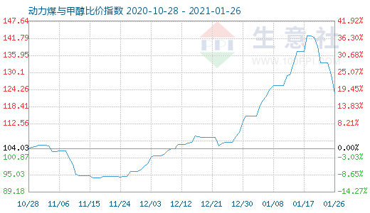 1月26日动力煤与甲醇比价指数图