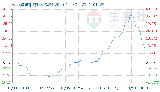 1月28日动力煤与甲醇比价指数图