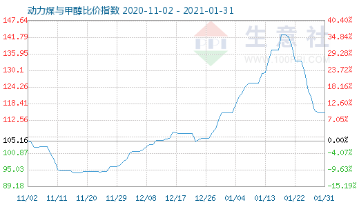 1月31日动力煤与甲醇比价指数图