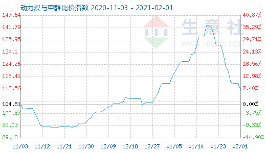 2月1日动力煤与甲醇比价指数图