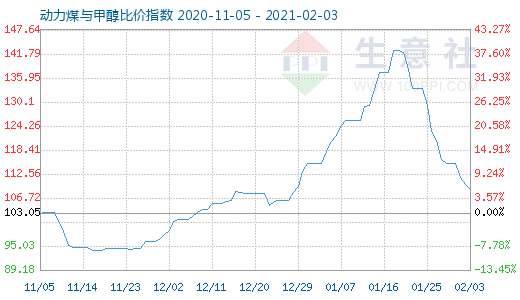 2月3日动力煤与甲醇比价指数图