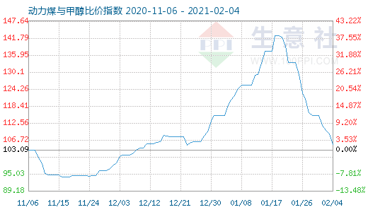 2月4日动力煤与甲醇比价指数图