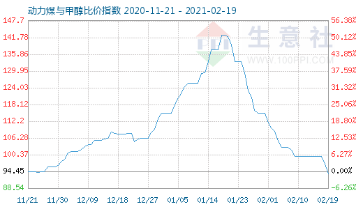 2月19日动力煤与甲醇比价指数图