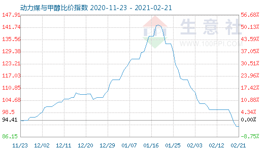 2月21日动力煤与甲醇比价指数图