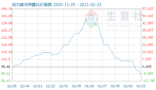 2月23日动力煤与甲醇比价指数图