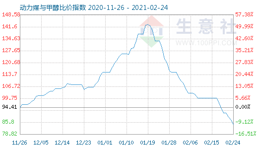 2月24日动力煤与甲醇比价指数图