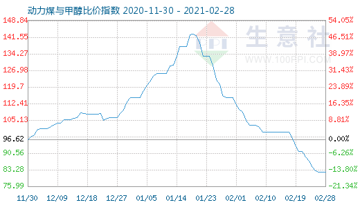 2月28日动力煤与甲醇比价指数图