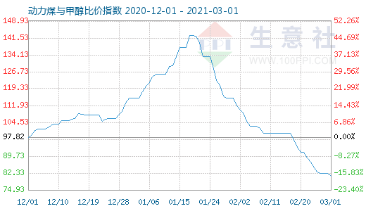 3月1日动力煤与甲醇比价指数图