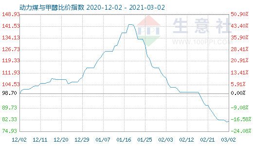 3月2日动力煤与甲醇比价指数图