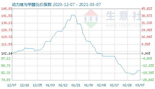 3月7日动力煤与甲醇比价指数图