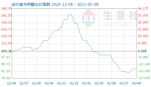 3月8日动力煤与甲醇比价指数图