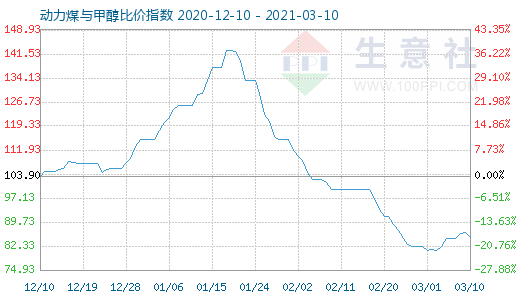 3月10日动力煤与甲醇比价指数图