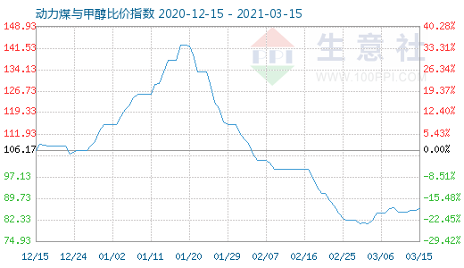 3月15日动力煤与甲醇比价指数图