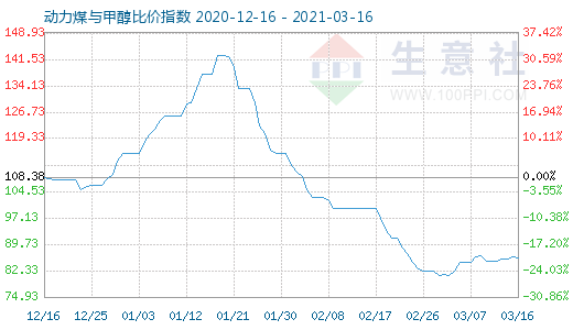 3月16日动力煤与甲醇比价指数图