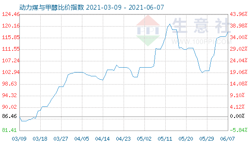 6月7日动力煤与甲醇比价指数图