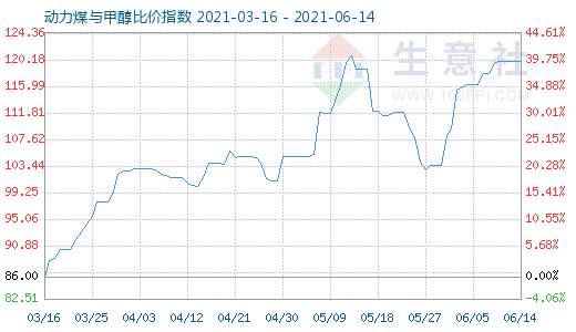 6月14日动力煤与甲醇比价指数图