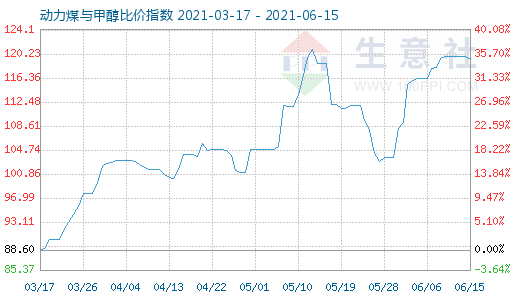 6月15日动力煤与甲醇比价指数图