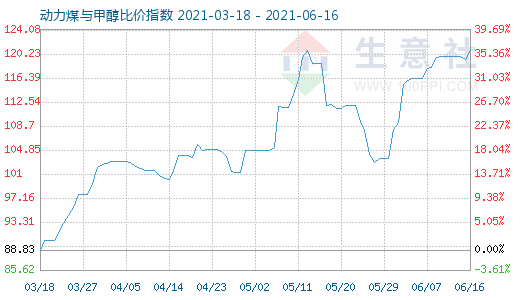 6月16日动力煤与甲醇比价指数图