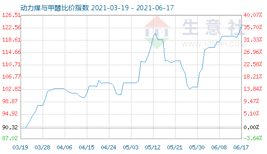 6月17日动力煤与甲醇比价指数图