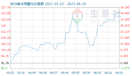 6月20日动力煤与甲醇比价指数图