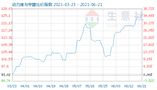 6月21日动力煤与甲醇比价指数图