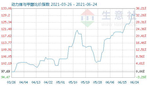 6月24日动力煤与甲醇比价指数图