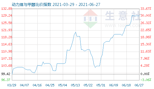 6月27日动力煤与甲醇比价指数图