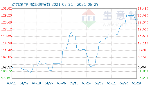 6月29日动力煤与甲醇比价指数图