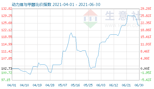 6月30日动力煤与甲醇比价指数图