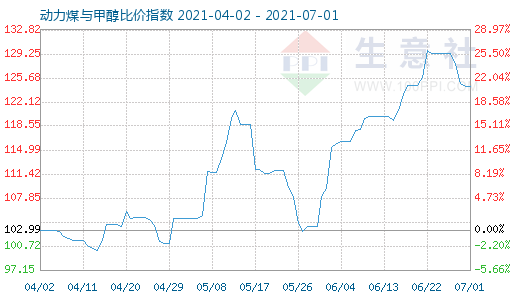 7月1日动力煤与甲醇比价指数图