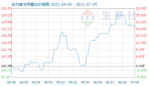 7月5日动力煤与甲醇比价指数图