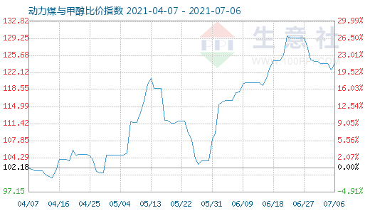 7月6日动力煤与甲醇比价指数图