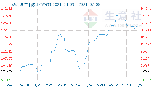 7月8日动力煤与甲醇比价指数图