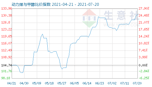 7月20日动力煤与甲醇比价指数图