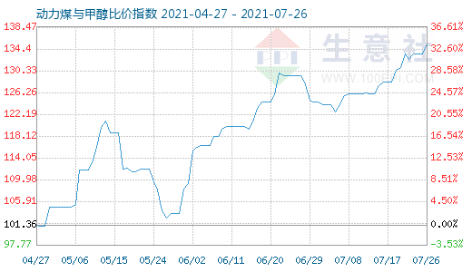 7月26日动力煤与甲醇比价指数图