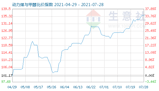 7月28日动力煤与甲醇比价指数图