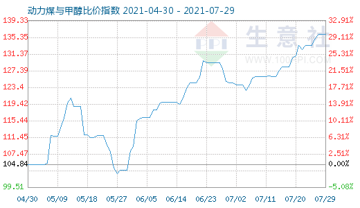 7月29日动力煤与甲醇比价指数图