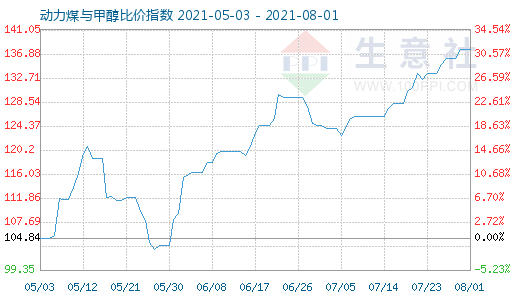 8月1日动力煤与甲醇比价指数图