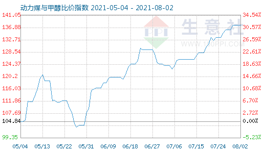 8月2日动力煤与甲醇比价指数图