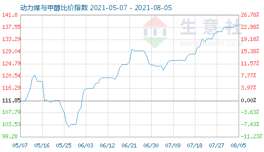 8月5日动力煤与甲醇比价指数图