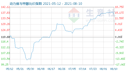 8月10日动力煤与甲醇比价指数图