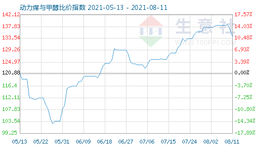 8月11日动力煤与甲醇比价指数图