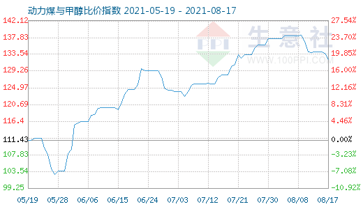 8月17日动力煤与甲醇比价指数图