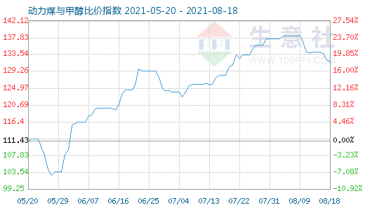 8月18日动力煤与甲醇比价指数图