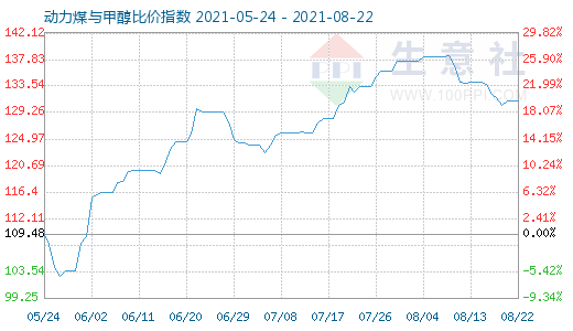 8月22日动力煤与甲醇比价指数图