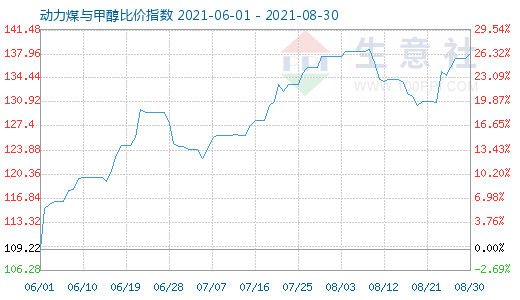 8月30日动力煤与甲醇比价指数图