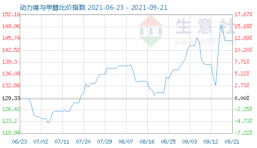 9月21日动力煤与甲醇比价指数图