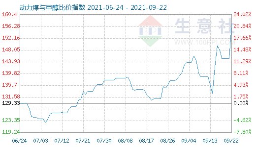 9月22日动力煤与甲醇比价指数图