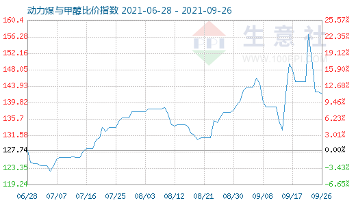 9月26日动力煤与甲醇比价指数图